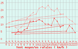 Courbe de la force du vent pour Lannion (22)
