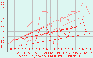 Courbe de la force du vent pour West Freugh