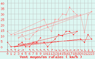 Courbe de la force du vent pour Plasencia