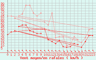 Courbe de la force du vent pour Bernina