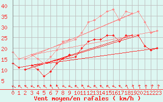 Courbe de la force du vent pour la bouée 6100002