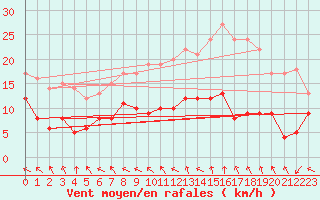 Courbe de la force du vent pour Nancy - Essey (54)