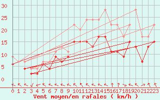 Courbe de la force du vent pour Bordeaux (33)