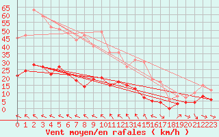 Courbe de la force du vent pour Cornus (12)