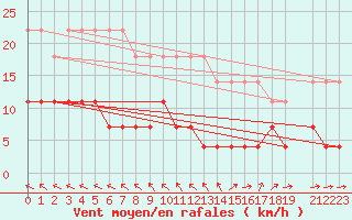 Courbe de la force du vent pour Utena