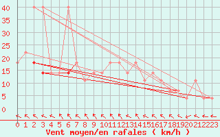 Courbe de la force du vent pour Kramolin-Kosetice