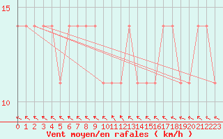 Courbe de la force du vent pour Crni Vrh