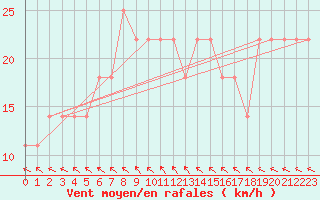 Courbe de la force du vent pour Obertauern