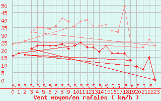 Courbe de la force du vent pour La Rochelle - Aerodrome (17)