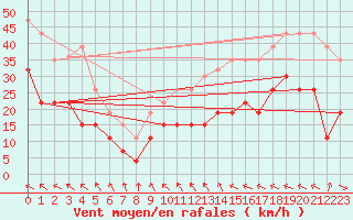 Courbe de la force du vent pour Bordeaux (33)