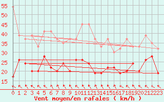 Courbe de la force du vent pour Monte Generoso