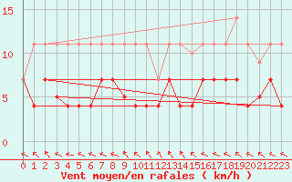 Courbe de la force du vent pour La Molina