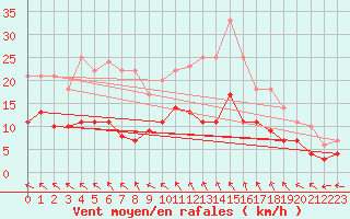 Courbe de la force du vent pour Itzehoe
