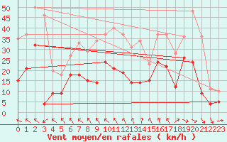 Courbe de la force du vent pour Rodez (12)