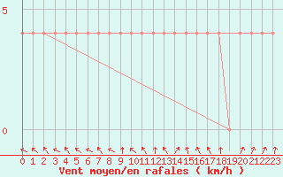 Courbe de la force du vent pour Suomussalmi Pesio