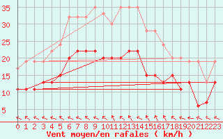 Courbe de la force du vent pour Cardinham