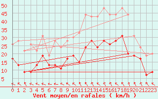 Courbe de la force du vent pour Millau - Soulobres (12)