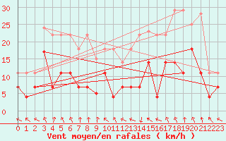 Courbe de la force du vent pour La Molina