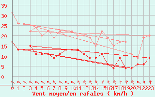 Courbe de la force du vent pour Ploumanac