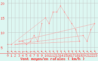 Courbe de la force du vent pour Cardinham