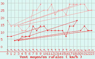 Courbe de la force du vent pour Marnitz