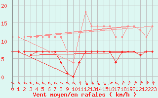 Courbe de la force du vent pour La Molina