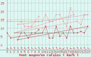 Courbe de la force du vent pour Puerto de Leitariegos