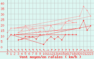 Courbe de la force du vent pour Boulogne (62)