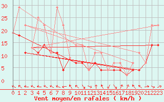 Courbe de la force du vent pour Faro, Y. T.