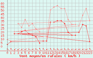 Courbe de la force du vent pour Marignane (13)