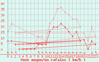 Courbe de la force du vent pour Le Touquet (62)