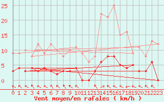 Courbe de la force du vent pour Ristolas - La Monta (05)