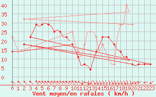 Courbe de la force du vent pour Orland Iii