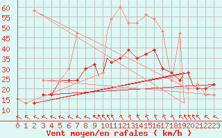 Courbe de la force du vent pour Benson