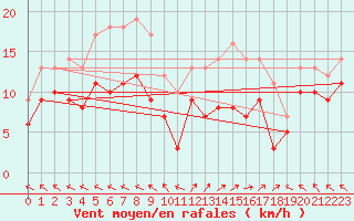 Courbe de la force du vent pour Lons-le-Saunier (39)