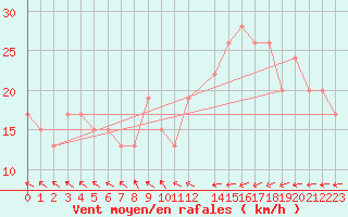 Courbe de la force du vent pour Manston (UK)