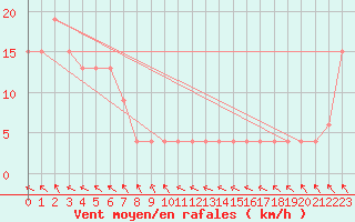 Courbe de la force du vent pour Mount Bundey South