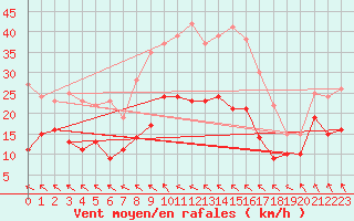 Courbe de la force du vent pour Ummendorf