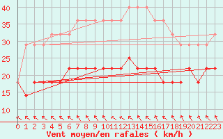 Courbe de la force du vent pour Valke-Maarja