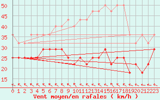 Courbe de la force du vent pour Kahler Asten