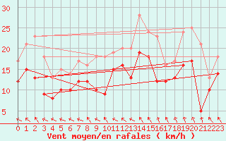 Courbe de la force du vent pour Caen (14)