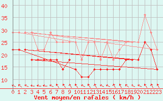 Courbe de la force du vent pour Terschelling Hoorn
