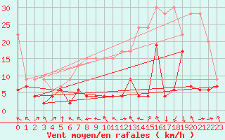 Courbe de la force du vent pour Gornergrat