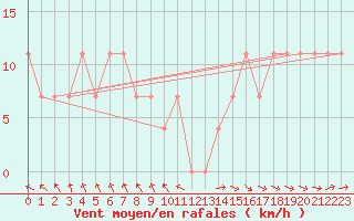 Courbe de la force du vent pour Viitasaari