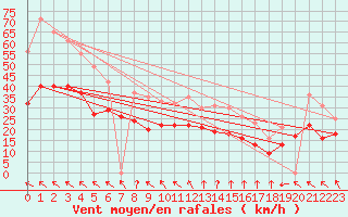 Courbe de la force du vent pour Cap Gris-Nez (62)