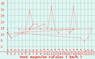 Courbe de la force du vent pour Fet I Eidfjord