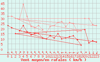 Courbe de la force du vent pour Mont-Saint-Vincent (71)