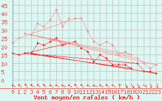 Courbe de la force du vent pour La Rochelle - Aerodrome (17)