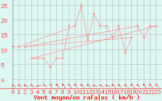 Courbe de la force du vent pour Penhas Douradas