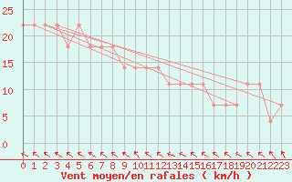 Courbe de la force du vent pour Crni Vrh